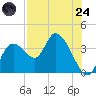 Florida Power tide chart for Thursday, July 24, 2025