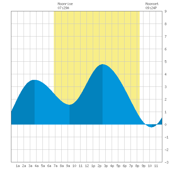 Florida Power tide chart for Friday, July 25, 2025