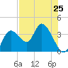 Florida Power tide chart for Friday, July 25, 2025