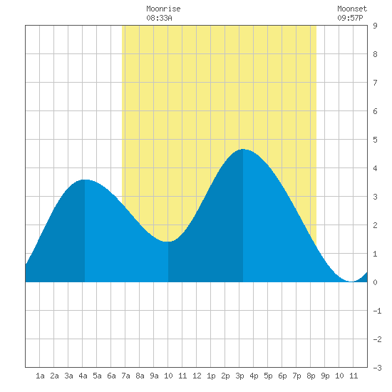 Florida Power tide chart for Saturday, July 26, 2025