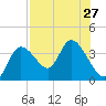Florida Power tide chart for Sunday, July 27, 2025