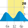 Florida Power tide chart for Monday, July 28, 2025