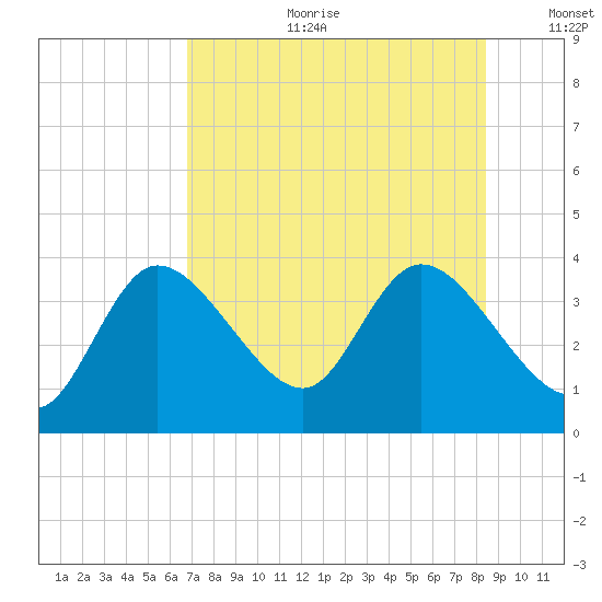 Florida Power tide chart for Tuesday, July 29, 2025