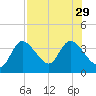 Florida Power tide chart for Tuesday, July 29, 2025