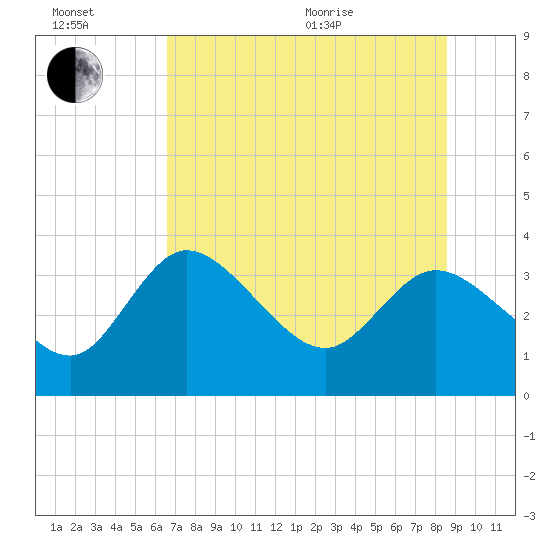 Florida Power tide chart for Wednesday, July 2, 2025