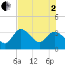 Florida Power tide chart for Wednesday, July 2, 2025