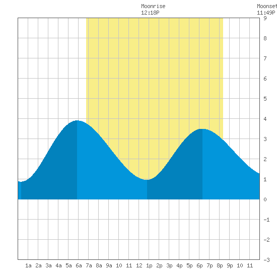Florida Power tide chart for Wednesday, July 30, 2025
