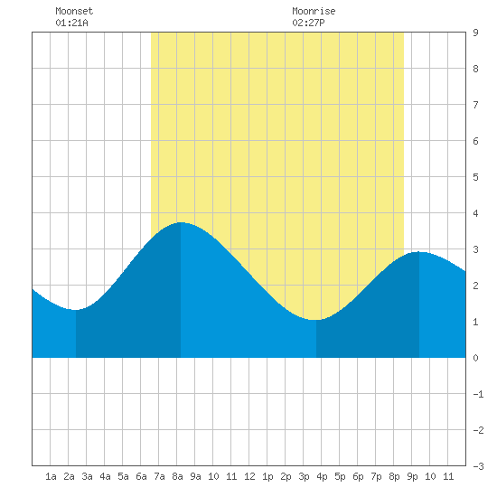 Florida Power tide chart for Thursday, July 3, 2025