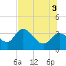 Florida Power tide chart for Thursday, July 3, 2025