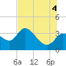 Florida Power tide chart for Friday, July 4, 2025