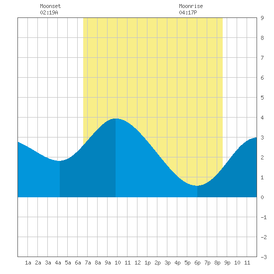 Florida Power tide chart for Saturday, July 5, 2025