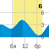 Florida Power tide chart for Sunday, July 6, 2025