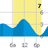 Florida Power tide chart for Monday, July 7, 2025
