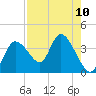 Florida Power tide chart for Sunday, August 10, 2025