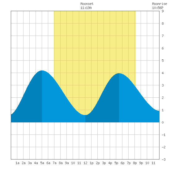 Florida Power tide chart for Wednesday, August 13, 2025