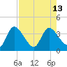Florida Power tide chart for Wednesday, August 13, 2025