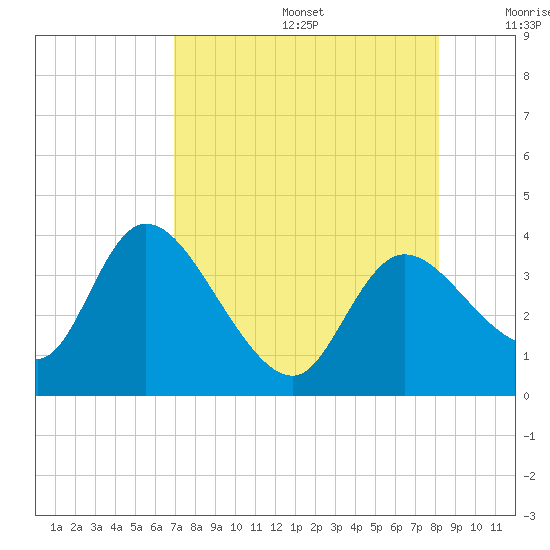 Florida Power tide chart for Thursday, August 14, 2025