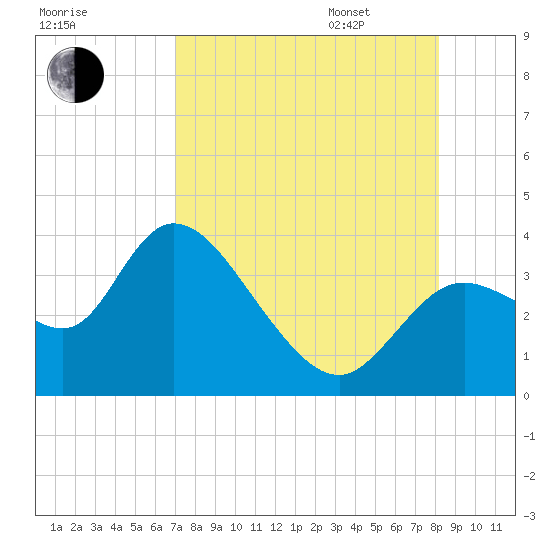 Florida Power tide chart for Saturday, August 16, 2025