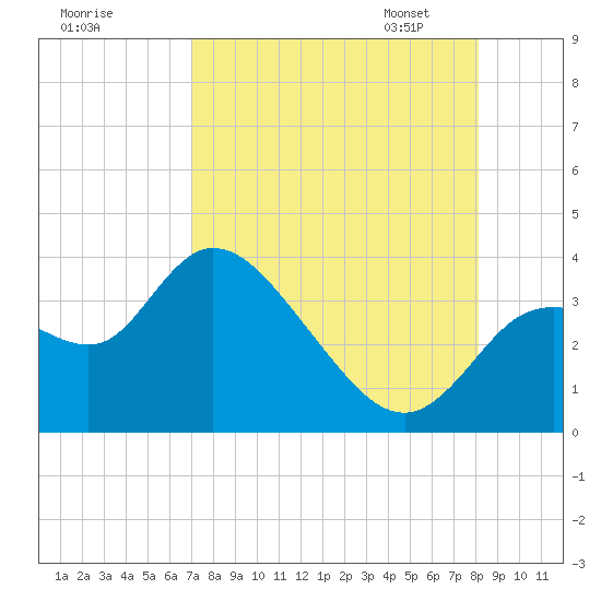 Florida Power tide chart for Sunday, August 17, 2025