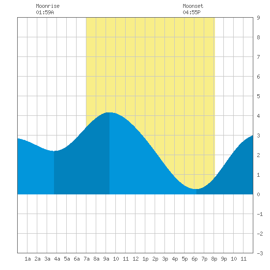 Florida Power tide chart for Monday, August 18, 2025