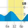 Florida Power tide chart for Monday, August 18, 2025