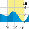 Florida Power tide chart for Tuesday, August 19, 2025