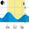 Florida Power tide chart for Friday, August 1, 2025