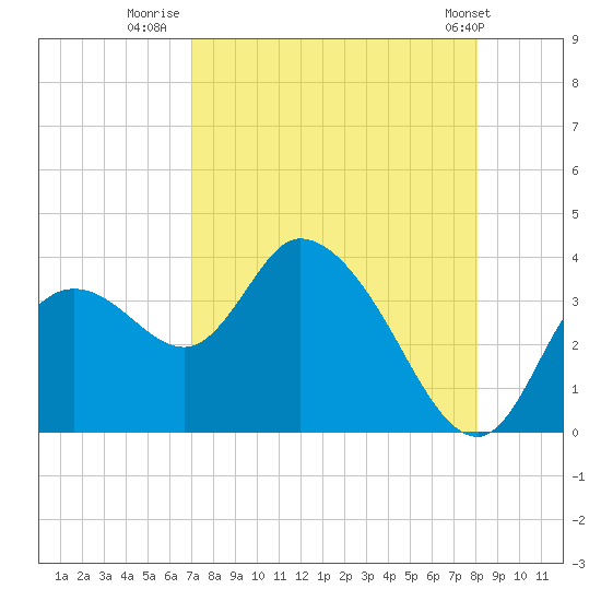 Florida Power tide chart for Wednesday, August 20, 2025