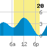 Florida Power tide chart for Wednesday, August 20, 2025