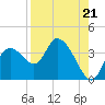 Florida Power tide chart for Thursday, August 21, 2025