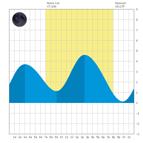 Florida Power tide chart for Saturday, August 23, 2025
