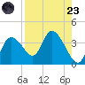 Florida Power tide chart for Saturday, August 23, 2025