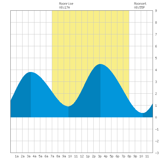 Florida Power tide chart for Sunday, August 24, 2025