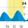 Florida Power tide chart for Sunday, August 24, 2025