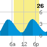 Florida Power tide chart for Tuesday, August 26, 2025