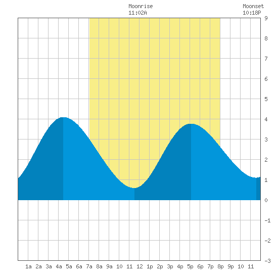 Florida Power tide chart for Wednesday, August 27, 2025