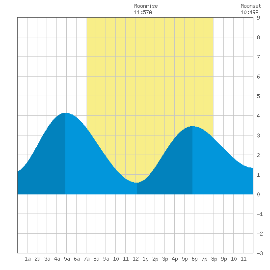 Florida Power tide chart for Thursday, August 28, 2025