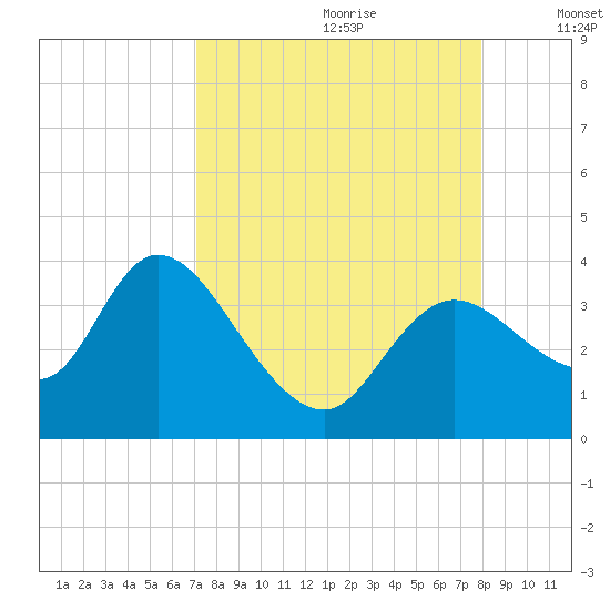 Florida Power tide chart for Friday, August 29, 2025