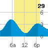Florida Power tide chart for Friday, August 29, 2025