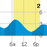 Florida Power tide chart for Saturday, August 2, 2025