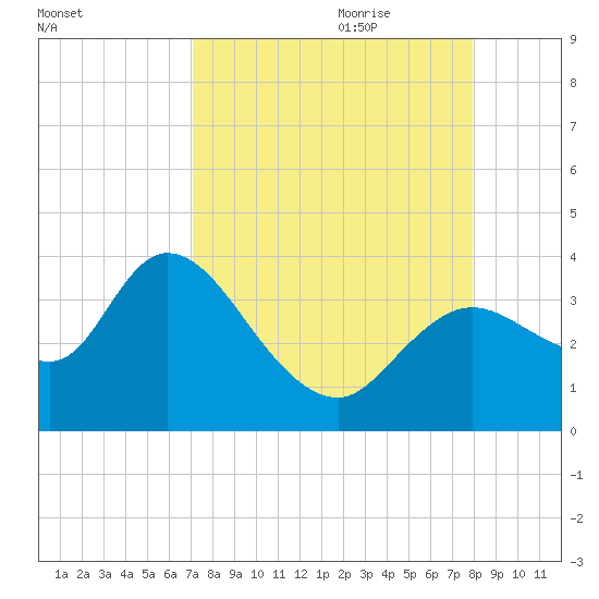 Florida Power tide chart for Saturday, August 30, 2025