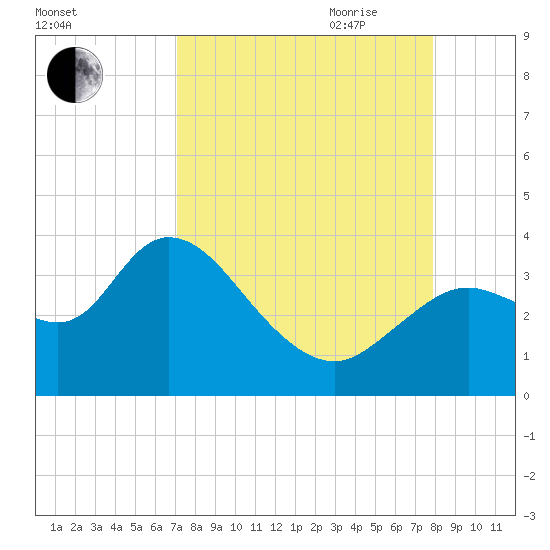 Florida Power tide chart for Sunday, August 31, 2025