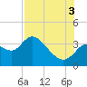 Florida Power tide chart for Sunday, August 3, 2025