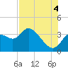 Florida Power tide chart for Monday, August 4, 2025