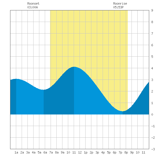 Florida Power tide chart for Tuesday, August 5, 2025