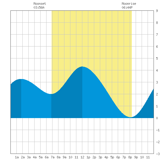 Florida Power tide chart for Wednesday, August 6, 2025