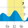 Florida Power tide chart for Thursday, August 7, 2025