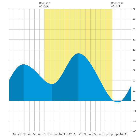 Florida Power tide chart for Friday, August 8, 2025