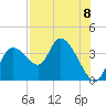 Florida Power tide chart for Friday, August 8, 2025
