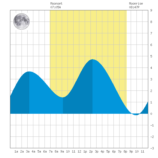 Florida Power tide chart for Saturday, August 9, 2025